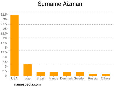 nom Aizman