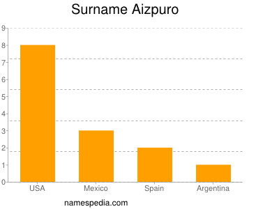 Familiennamen Aizpuro