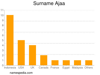 Surname Ajaa