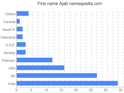 Given name Ajab
