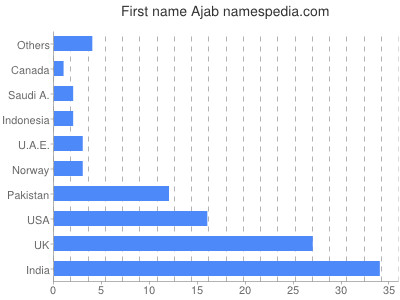 prenom Ajab