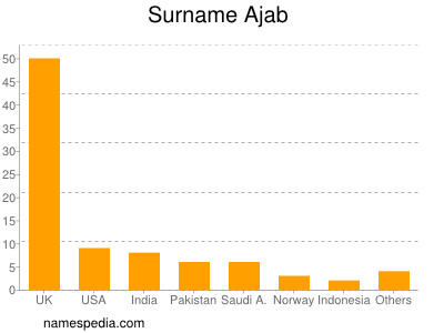 Familiennamen Ajab