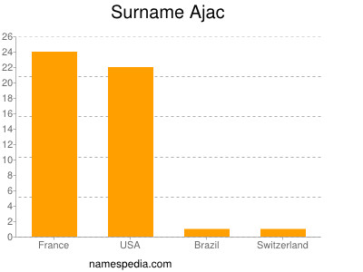 nom Ajac