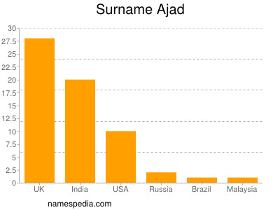 nom Ajad