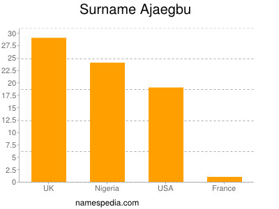 Familiennamen Ajaegbu