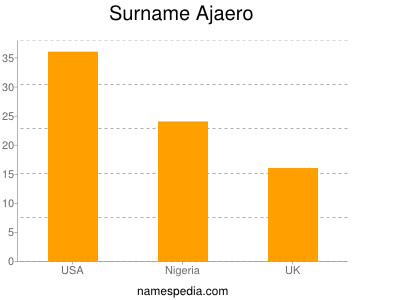 Familiennamen Ajaero