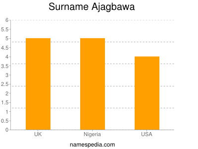 Familiennamen Ajagbawa