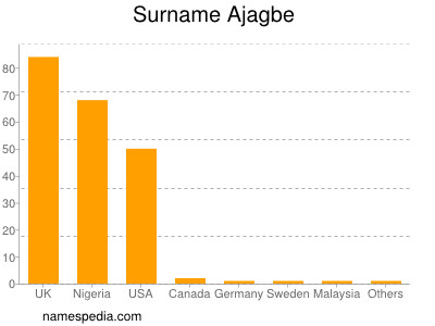 Familiennamen Ajagbe