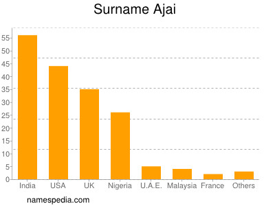 Surname Ajai