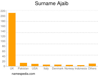 Familiennamen Ajaib