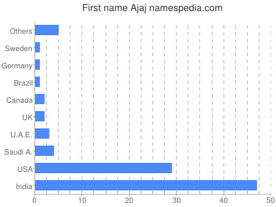 prenom Ajaj