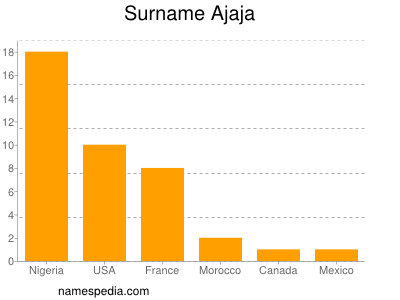 Surname Ajaja