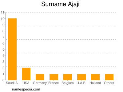 Familiennamen Ajaji