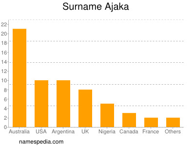 Familiennamen Ajaka