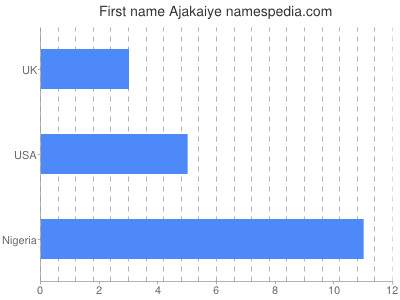 prenom Ajakaiye