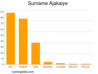 Familiennamen Ajakaiye