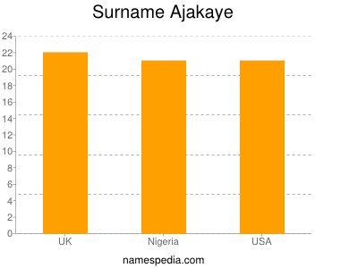 Familiennamen Ajakaye