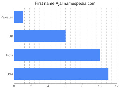 prenom Ajal