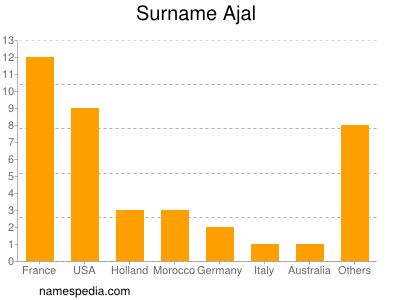 Familiennamen Ajal