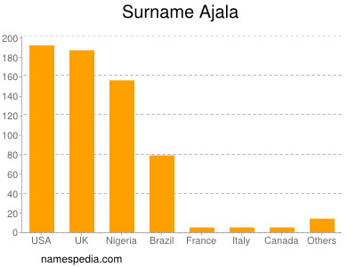 Familiennamen Ajala