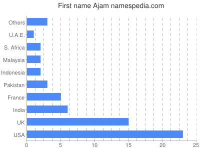 Vornamen Ajam