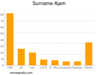 Familiennamen Ajam
