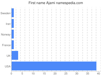 prenom Ajami