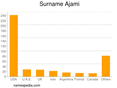 Familiennamen Ajami