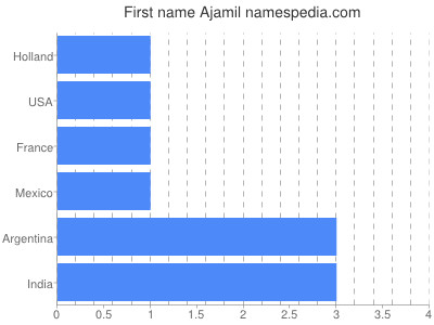 Given name Ajamil