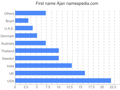 Given name Ajan