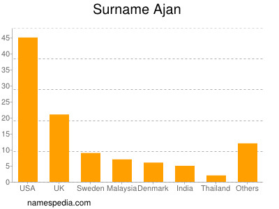 Familiennamen Ajan