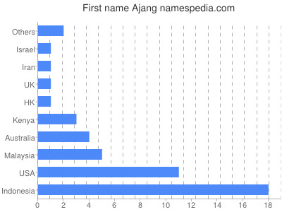 prenom Ajang