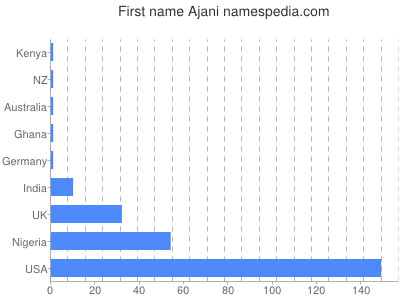 Given name Ajani