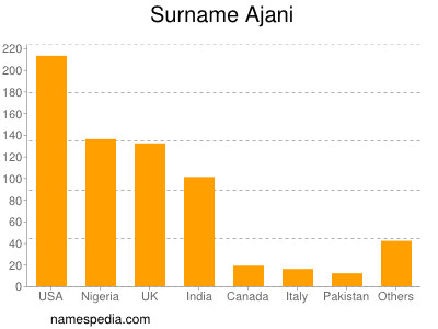Familiennamen Ajani