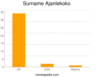 Familiennamen Ajanlekoko