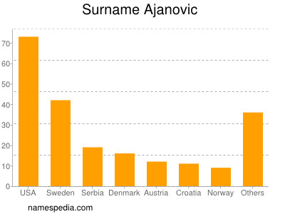 Familiennamen Ajanovic