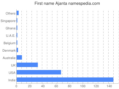 Given name Ajanta