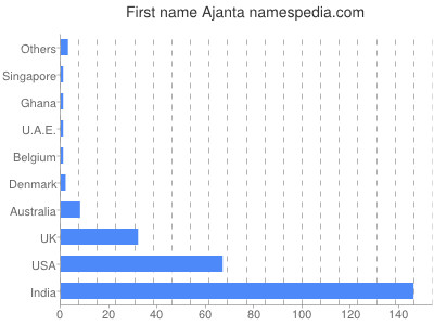 Vornamen Ajanta