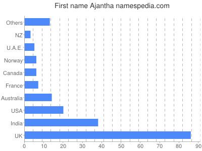 Vornamen Ajantha