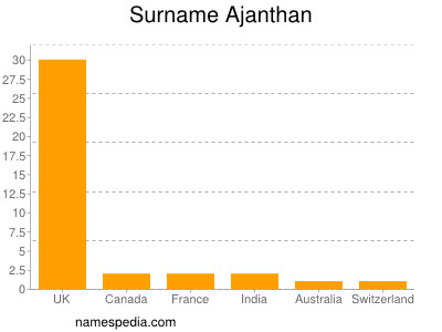 Familiennamen Ajanthan