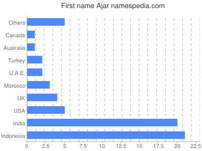 prenom Ajar