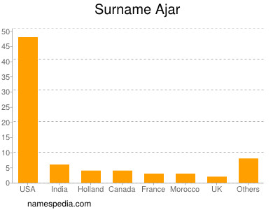 Surname Ajar