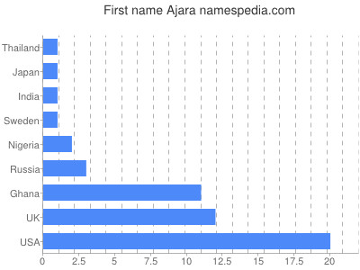 prenom Ajara