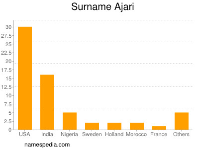 Familiennamen Ajari