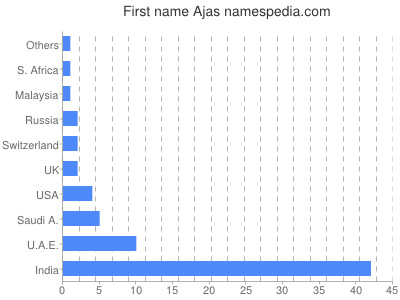 Vornamen Ajas