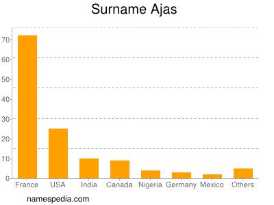 Familiennamen Ajas