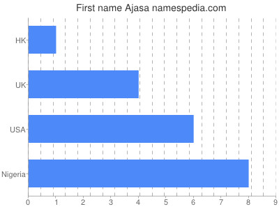 Vornamen Ajasa