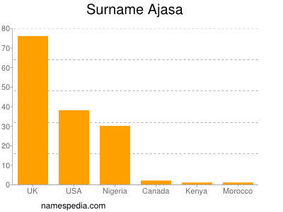 Familiennamen Ajasa