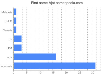 prenom Ajat