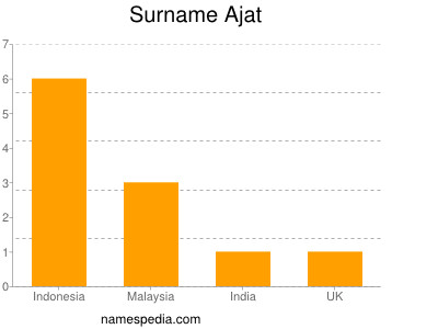 Surname Ajat